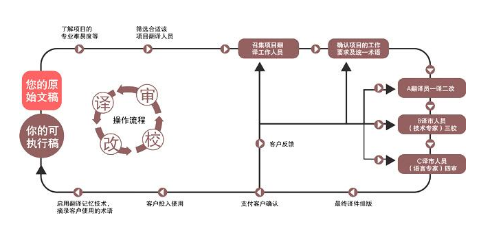 翻译公司服务流程及质控流程